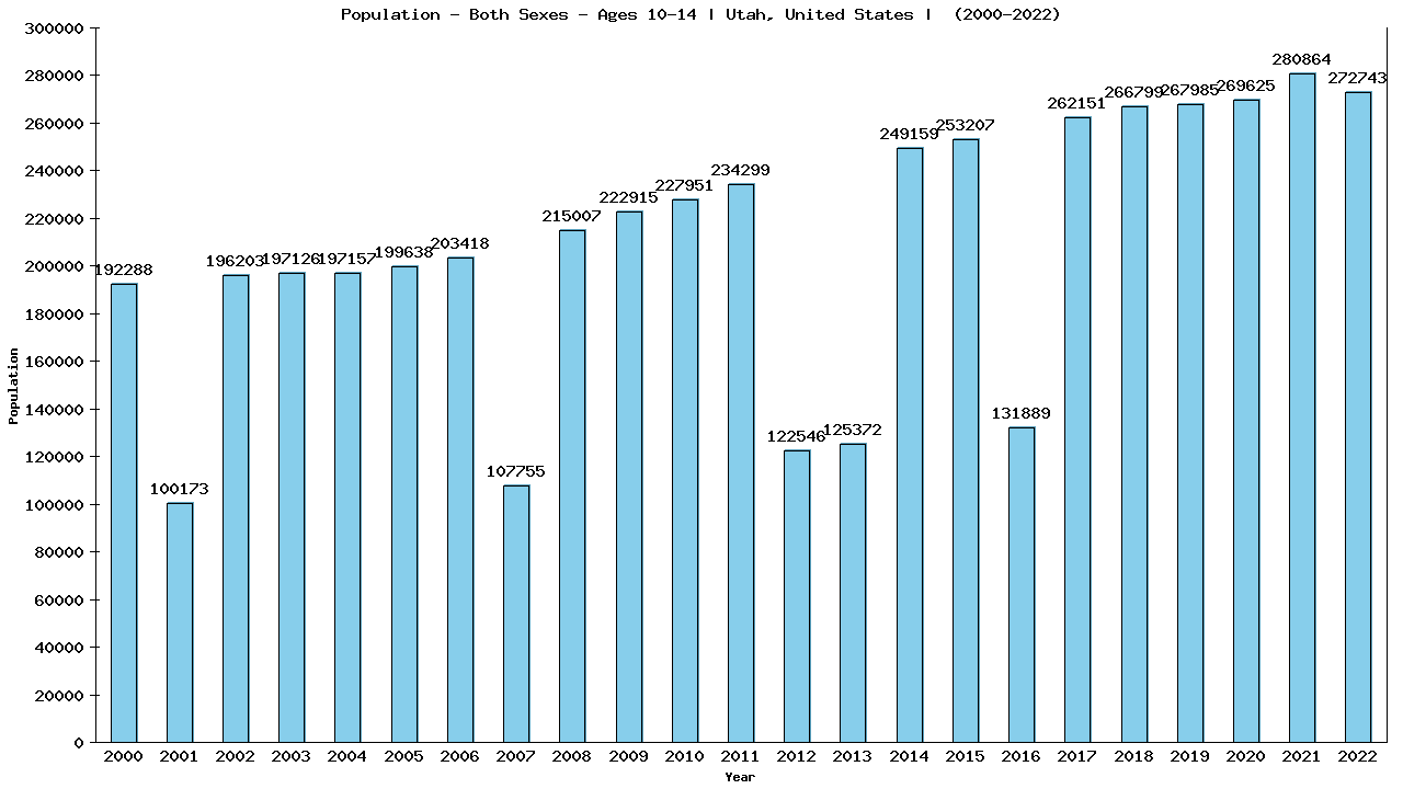 Graph showing Populalation - Girls And Boys - Aged 10-14 - [2000-2022] | Utah, United-states